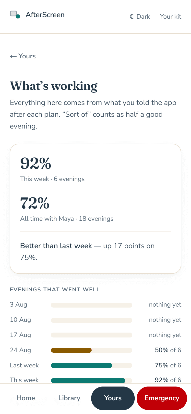 What’s working: this week 88%, all time 72%, better than last week.